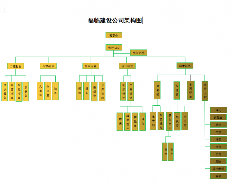 湖南福臨建設工程有限公司架構(gòu)圖