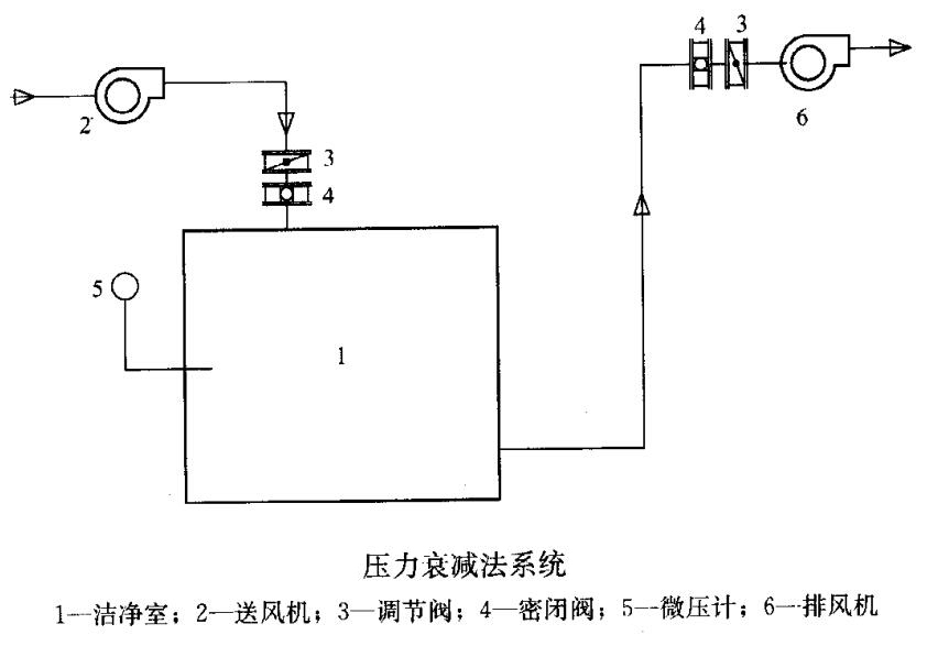 如何做好潔凈車(chē)間的氣密性檢測(cè)（檢測(cè)方法有哪些）